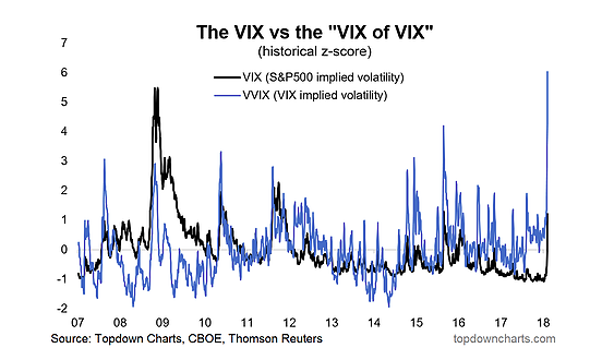 investor sentiment fear vix volatility index spike_february 2018