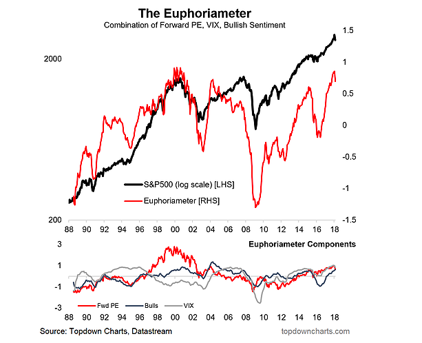 Investor Sentiment Chart