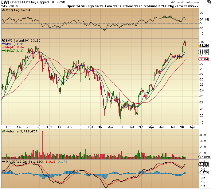 Italy Stock Market Chart