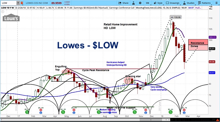 Lowes Stock Price Chart