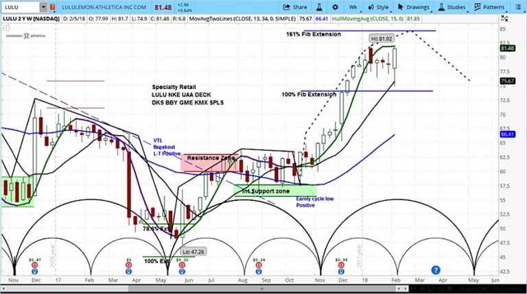 lululemon stock lulu ceo resignation news price chart forecast_february