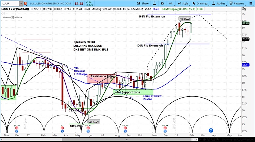 Lululemon Stock Chart