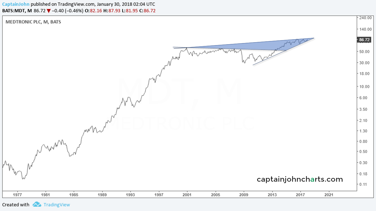 Medtronic Stock History Chart