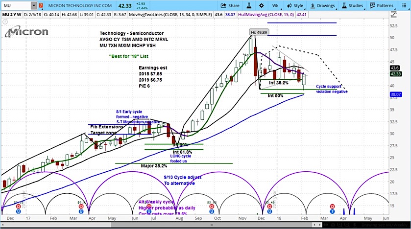 Mu Stock Chart