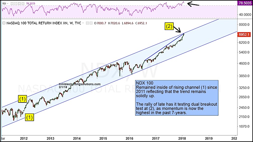 Nasdaq 100 Chart