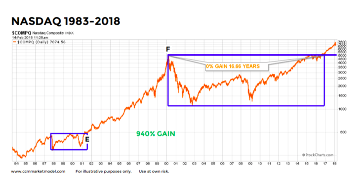 Nasdaq Chart Today