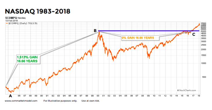 Stock Market Nasdaq Chart