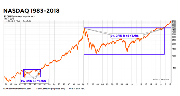 Nasdaq 2018 Chart