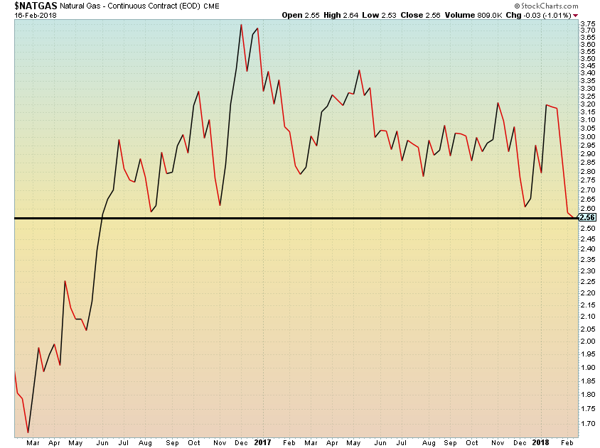 Natural Gas Chart Analysis