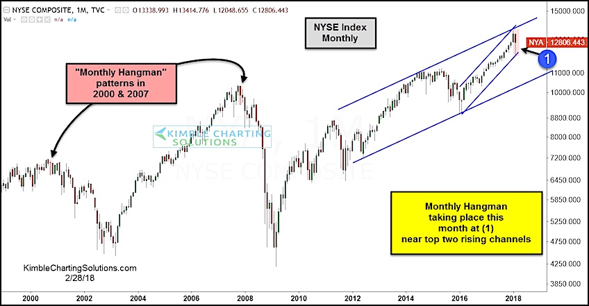 Djia Candlestick Chart