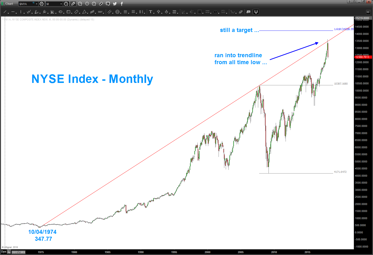 Nyse 2018 Chart