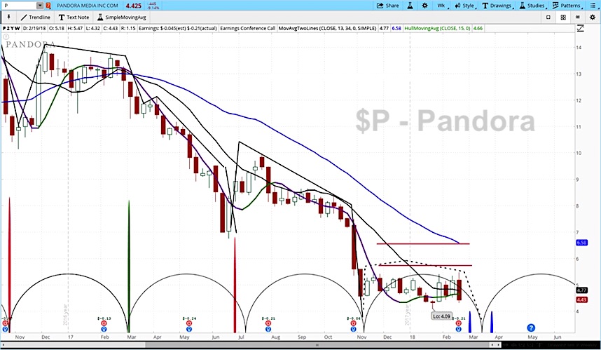 Pandora Stock Chart