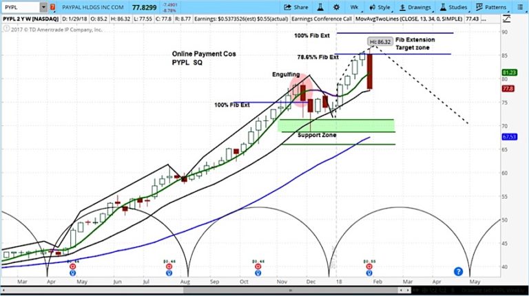 paypal pypl stock price forecast chart lower decline_february 1