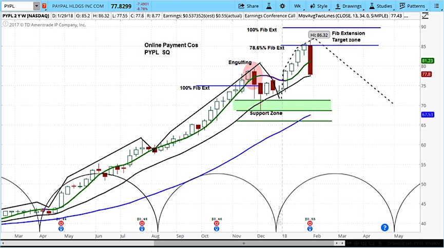 Adyen Stock Chart