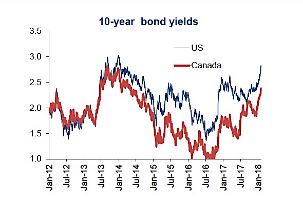 Government Of Canada 10 Year Bond Yield Chart