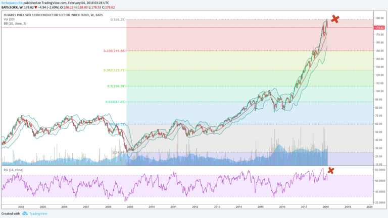 semiconductors soxx weekly chart_topping bearish february 8