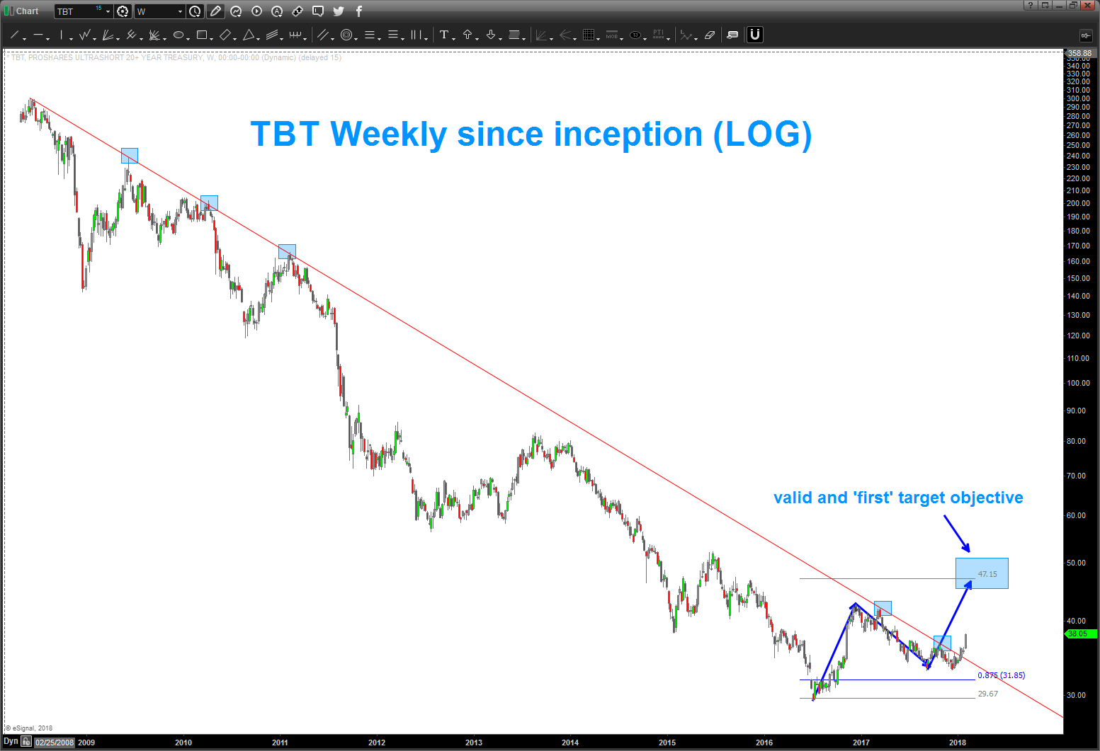 Tbt Etf Chart