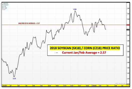 Corn Price History Chart
