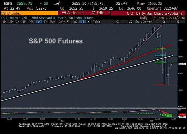 S&P 500 Trading Update: Rally Eyes Short-Term Resistance - See It Market