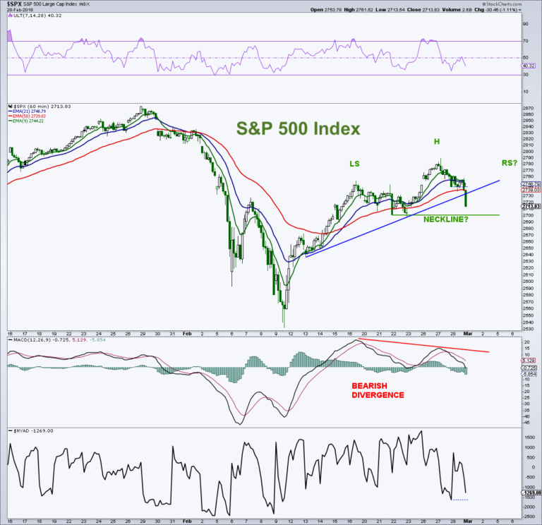 s&p 500 head and shoulders pattern chart analysis_march 1