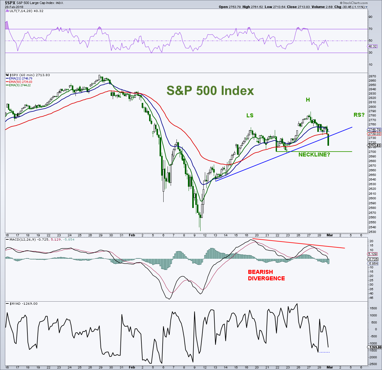 Bull Bear Chart