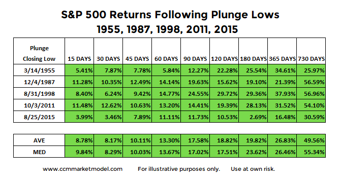 s&p 500 post correction stock market returns_years 1955 1987 1998 2011 2015