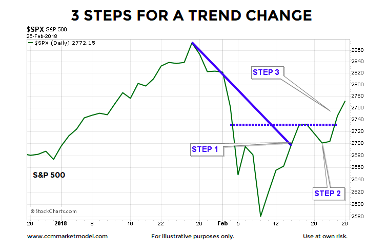 Stock Market Trend Chart 2018