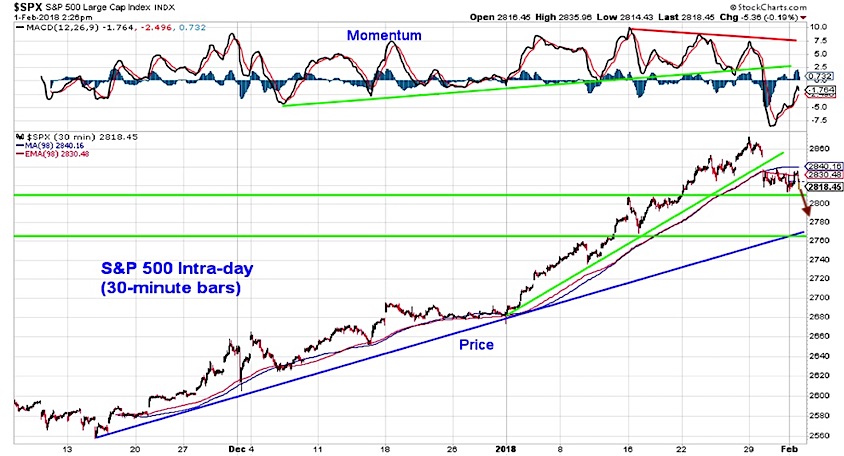 Sp500 Stock Chart