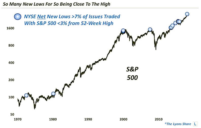 Stock Market 52 Week Chart