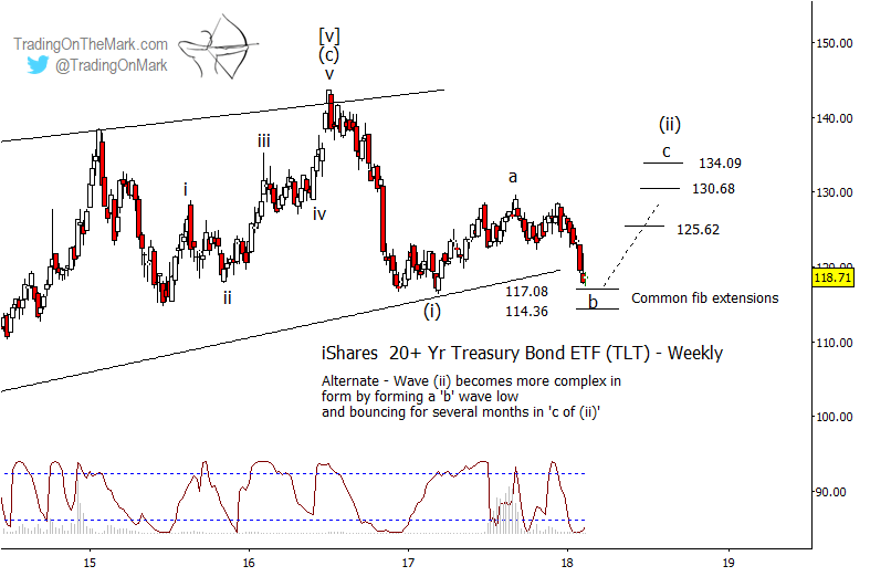 Long Term Treasury Bond Chart