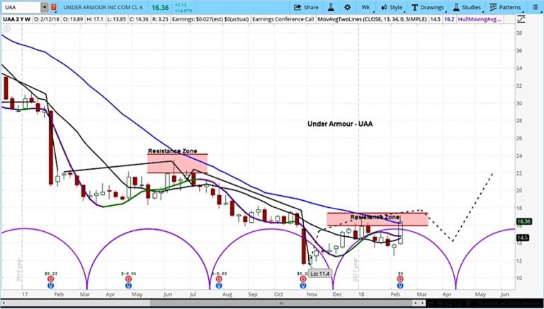 under armour stock rally higher uaa sell analyst chart february 13