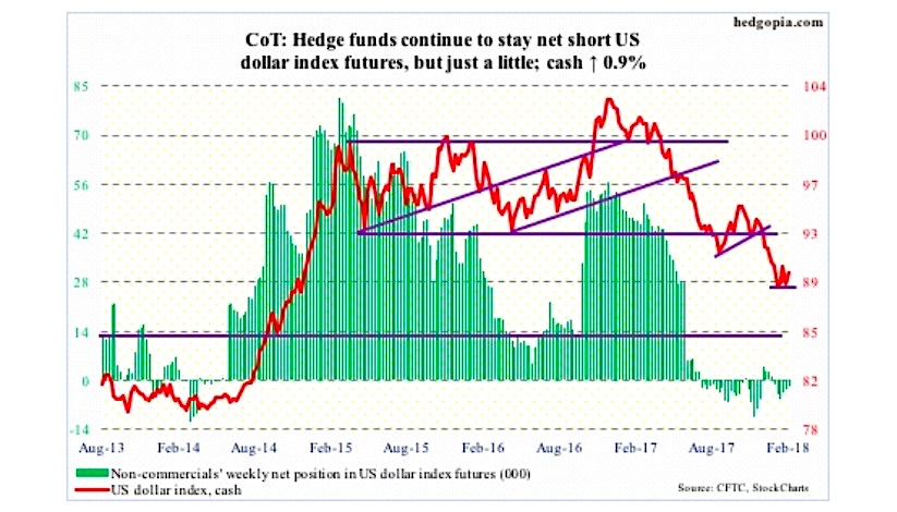 Us Dollar Stock Chart