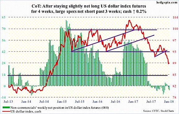 Us Dollar Index Futures Chart