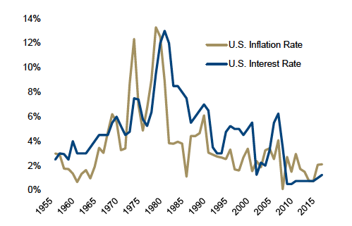 Us Inflation Rate History Chart