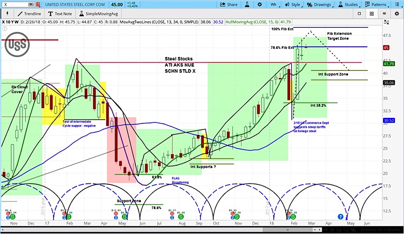 Us Steel Stock Chart