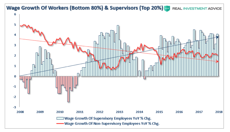 Us Wage Growth Chart