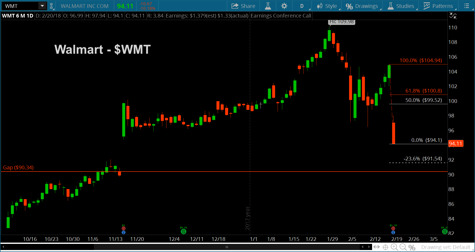 Walmart 10 Year Stock Chart