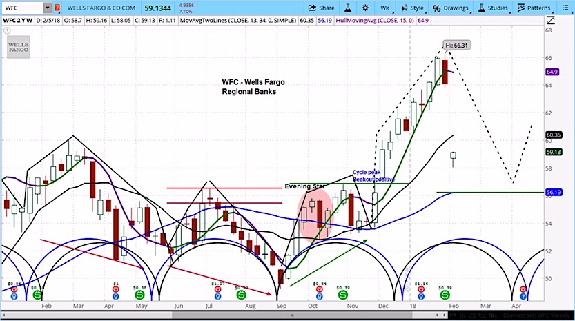 Wells Fargo Stock Chart