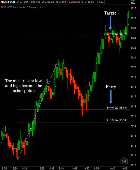 Emini Futures Live Chart