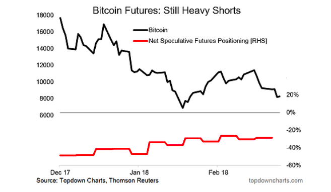 Bitcoin Investing Chart