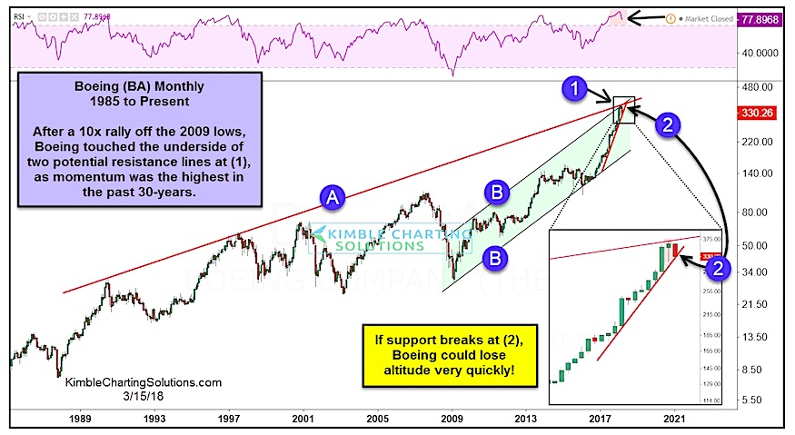 Boeing Stock Chart