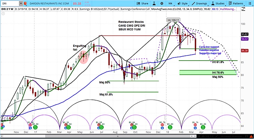 Dri Chart