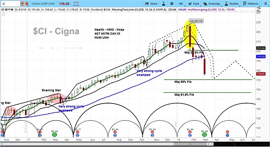 Ci Stock Chart