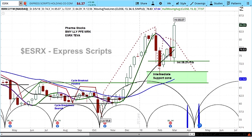 Express Scripts Stock Chart