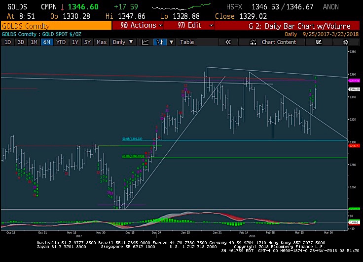 Futures Trading Charts Gold