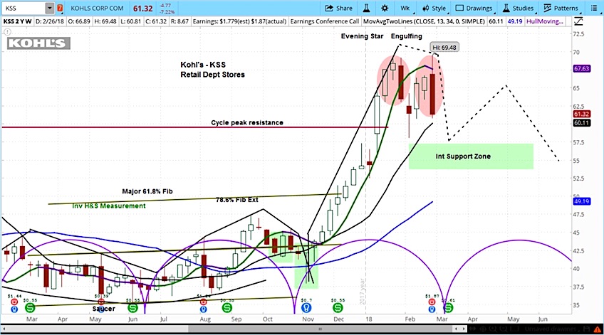 Kohls Chart