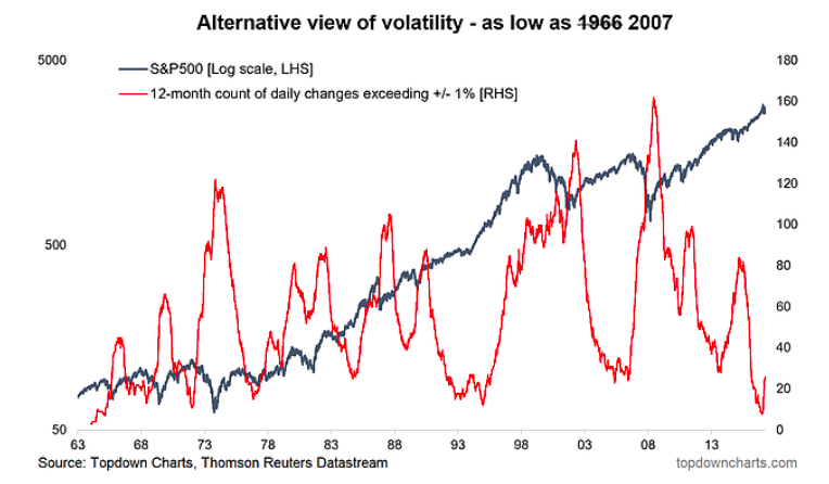 Market Indicators Charts