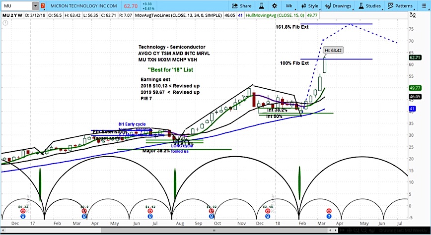 Mu Stock Chart