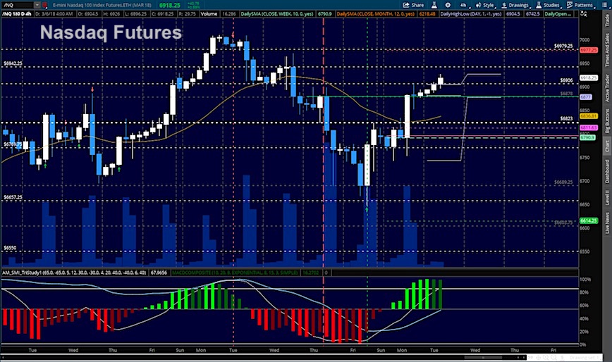 Nasdaq Future Index Charts