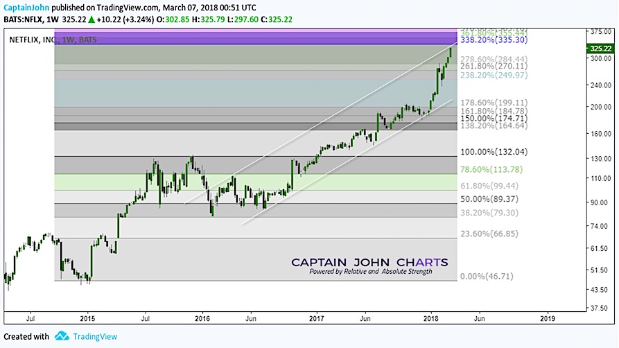 Netflix Stock Chart